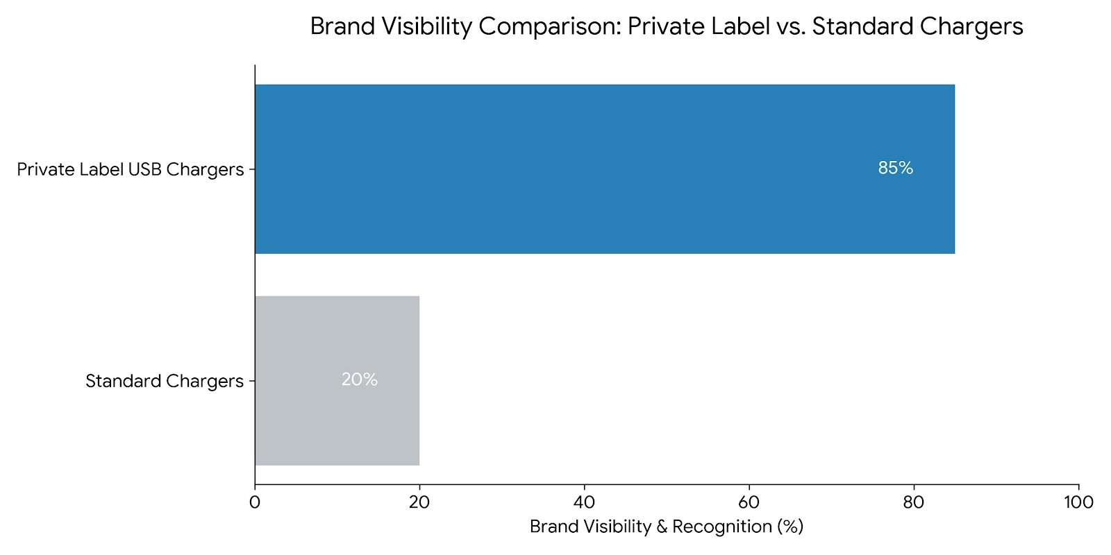 Private Label USB Charger