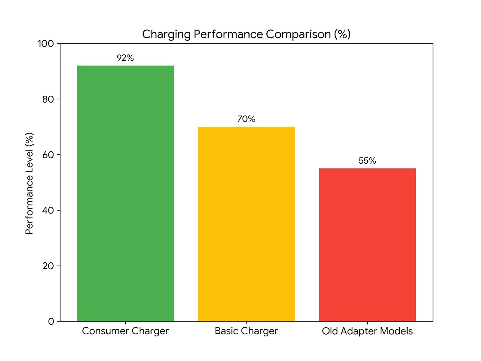 Consumer Charger - Graph