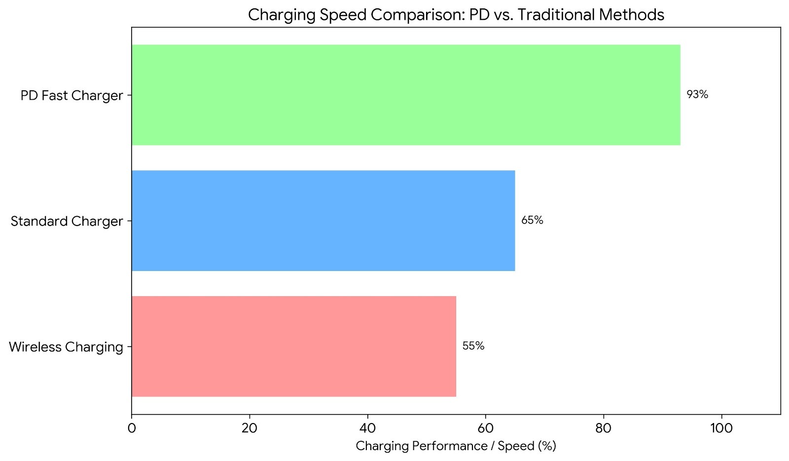 PD Fast Charger - Graph