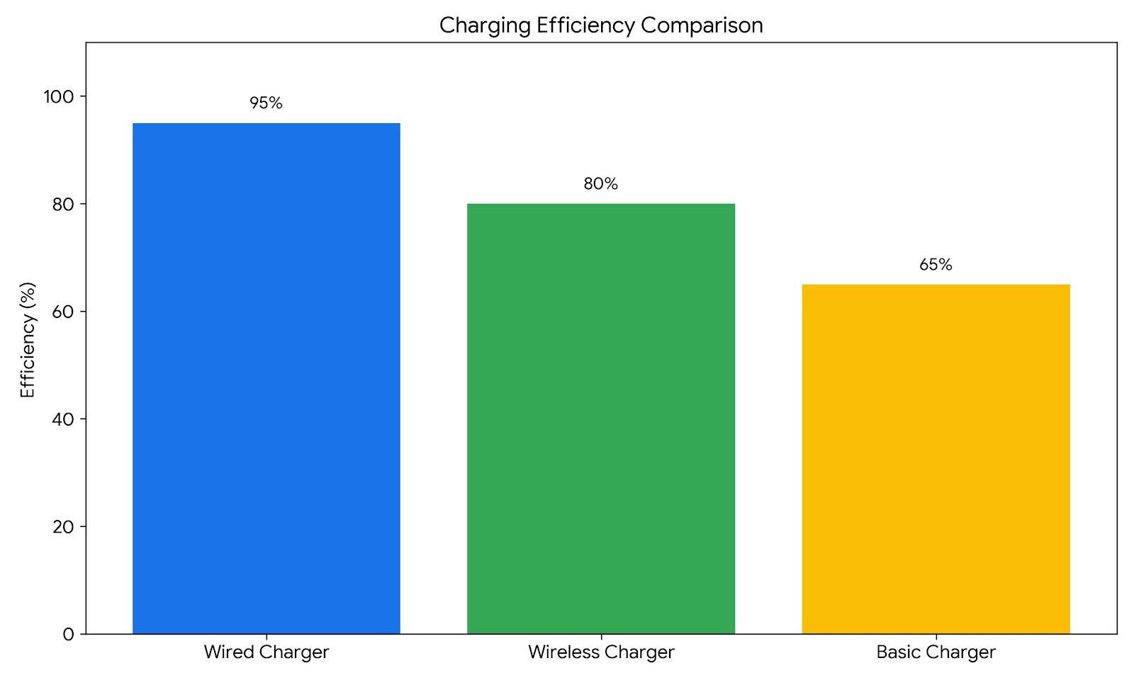 wireless charger - Graph